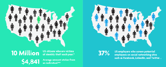 graphic on how many Americans are victims of identity fraud